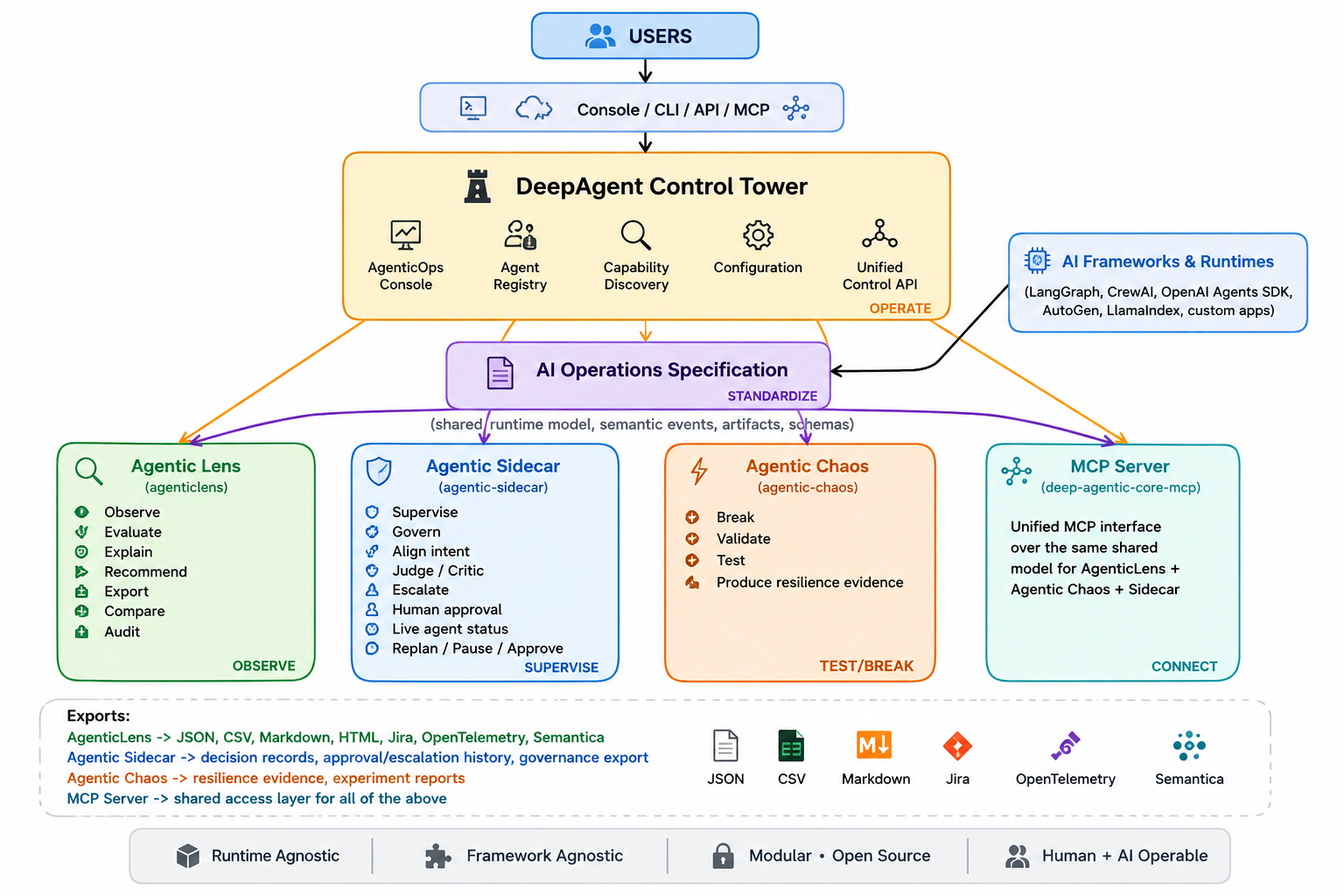 DeepAgentLabs reference architecture showing users, console, DeepAgent Control Tower, AI Operations Specification, Agentic Lens, Agentic Sidecar, Agentic Chaos, MCP Server, exports, and platform principles.