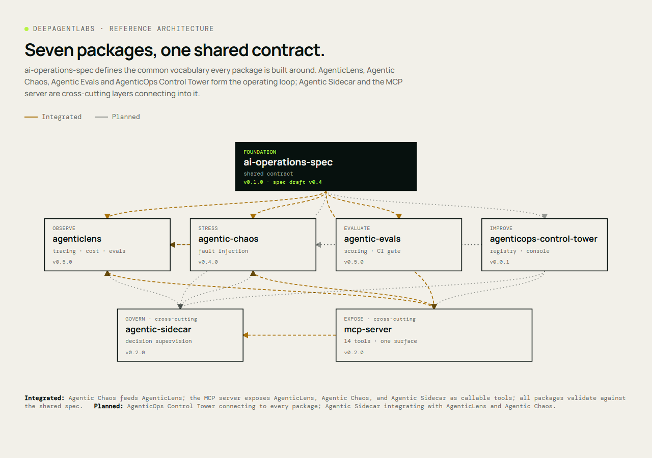 DeepAgentLabs reference architecture: ai-operations-spec as the shared contract connecting AgenticLens, Agentic Evals, Agentic Chaos, Agentic Sidecar, AgenticOps Control Tower, and the MCP server.