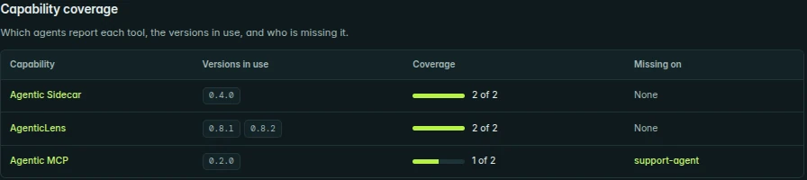 Capability coverage table: versions in use, coverage and missing agents per tool